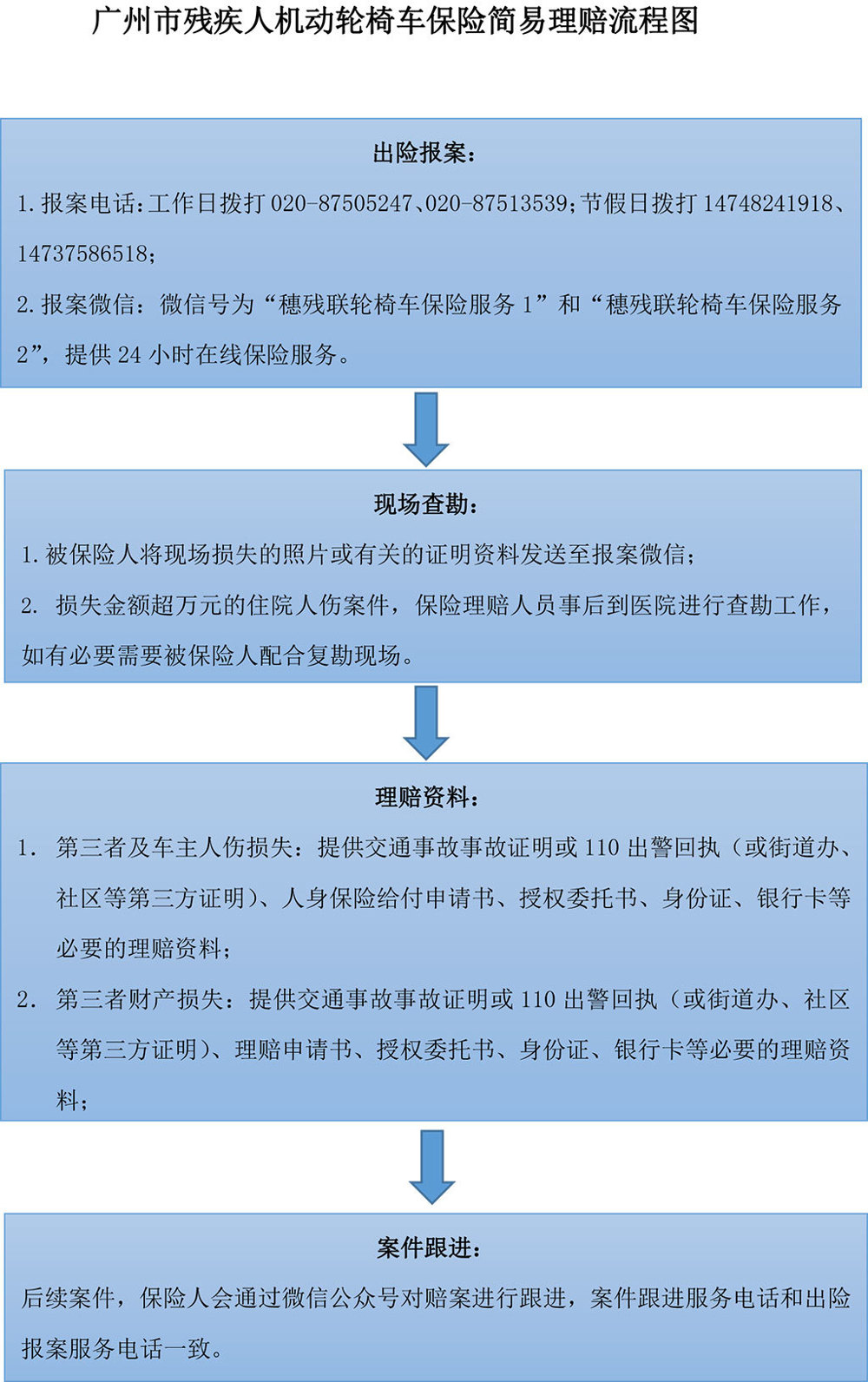 广州市残疾人机动轮椅车保险简易理赔流程图